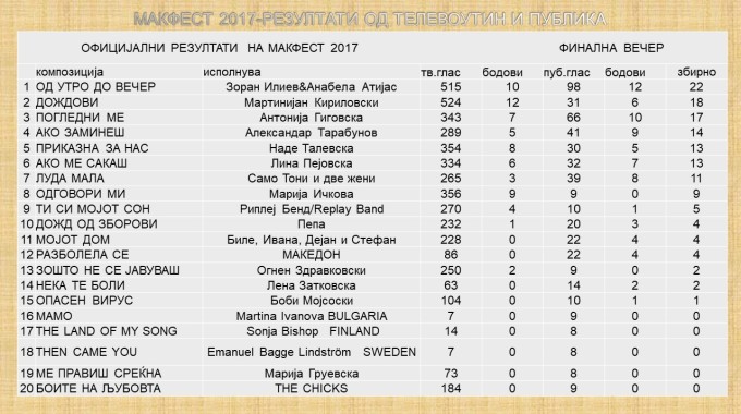 rezultati finale publika i vouting