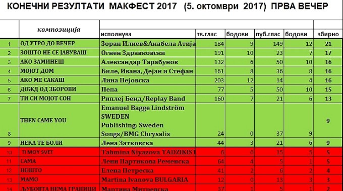 rezultati prva vecer